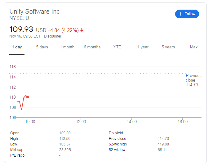 Unity Software Inc (U Stock) consolidates gains after robust earnings report, amid vaccine news Unity Software Inc (U Stock) consolidates gains after robust earnings report, amid vaccine news